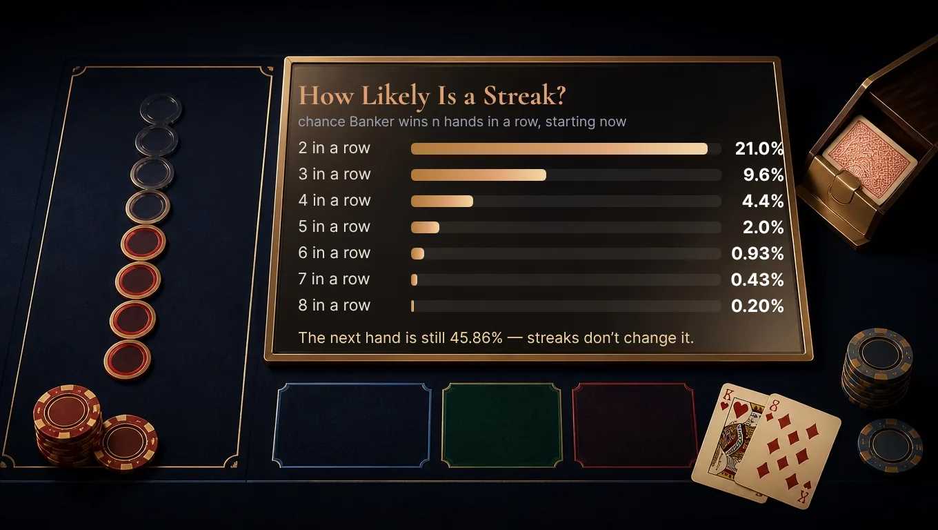 Probability of Banker winning streaks of 2 to 8 hands